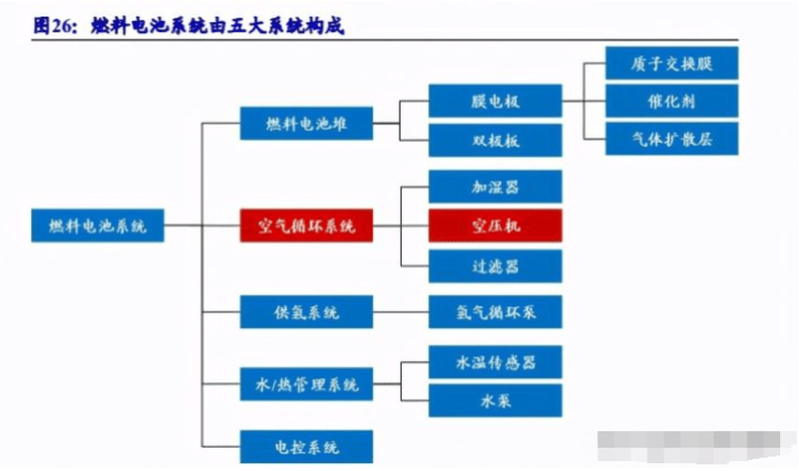 根據蓋世汽車數據,燃料電池的成本中佔比最大的是燃料電池堆,佔到總