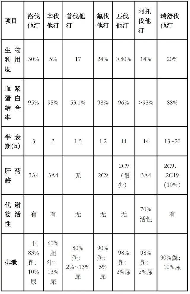 他汀类药物是什么高血脂患者一定要服用吗一篇文章带你了解