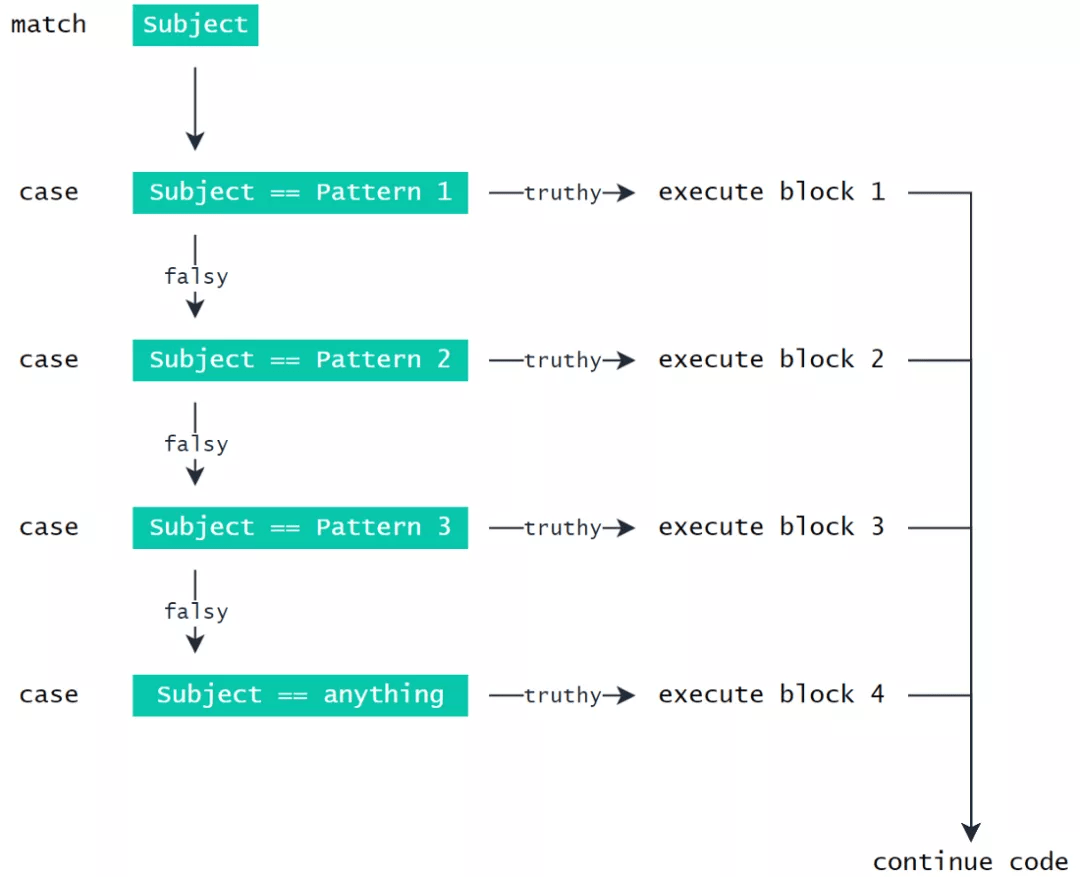 语言|Python 3.10来了，switch语法终于出现