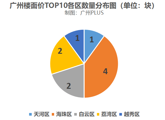 黄埔区2021年GDP_2021年外来户籍在广州买房,黄埔区好还是南沙好