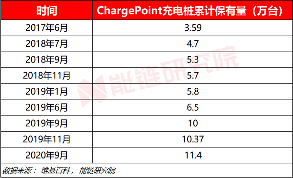 运营|能链研究院 | 深度：估值24亿美元的充电桩霸主ChargePoint如何炼成？