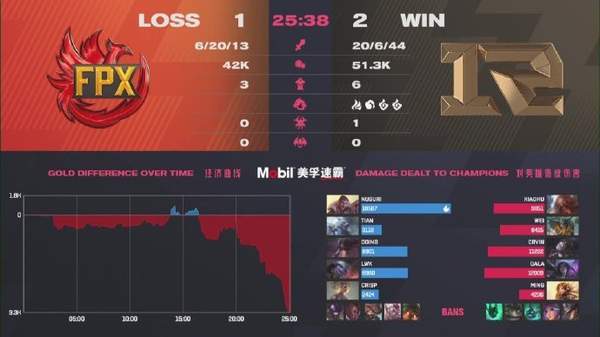 成功|《LOL》LPL春季赛总决赛落幕 RNG3:1战胜FPX成功夺冠