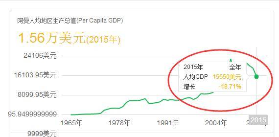 阿曼人均gdp
