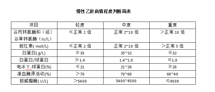 原解放军302医院楼敏教授表示 三个信号 意味着慢性乙肝在恶化 症状