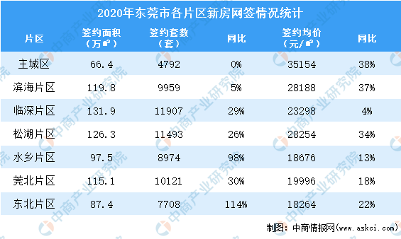 近兩個月跌了278為近7個月來最低東莞房價怎麼了