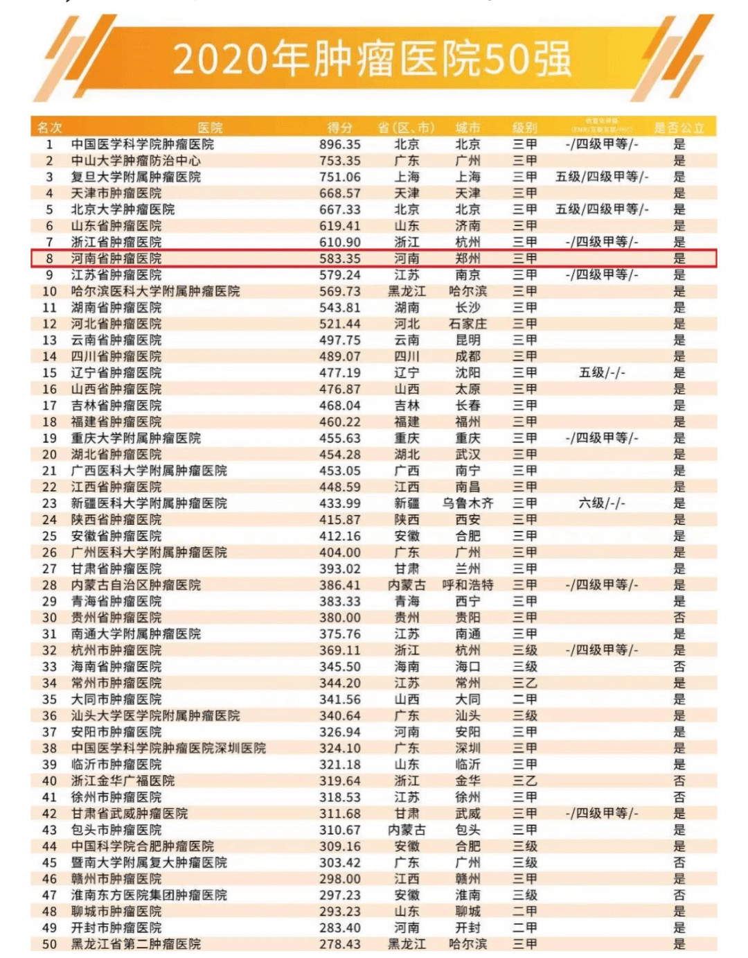全国肿瘤排名_肿瘤哥
