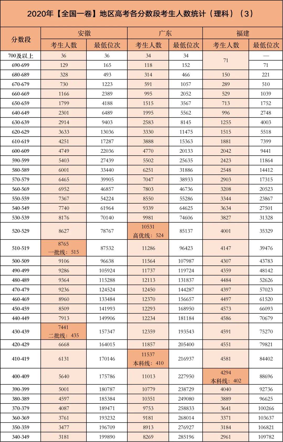 今年高考哪个分数段的考生竞争最激烈？附2020各省各分数段考生数