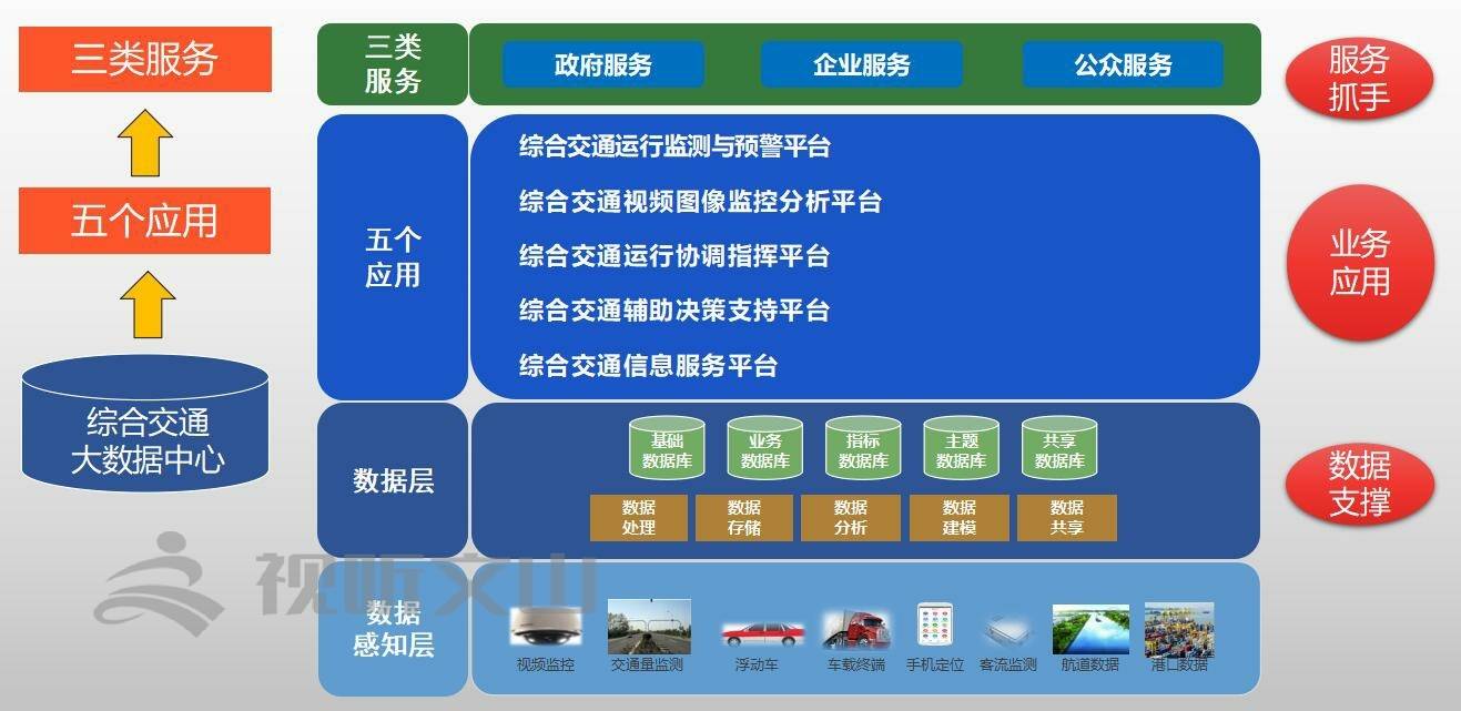 平台基本建成,交通信息孤岛基本消除,数据资源实现共享,基于人工智能