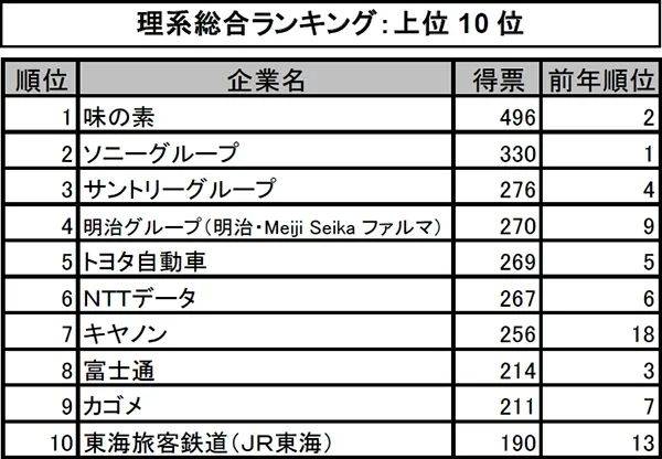 日本人气排名_日本女明星排名人气榜(3)