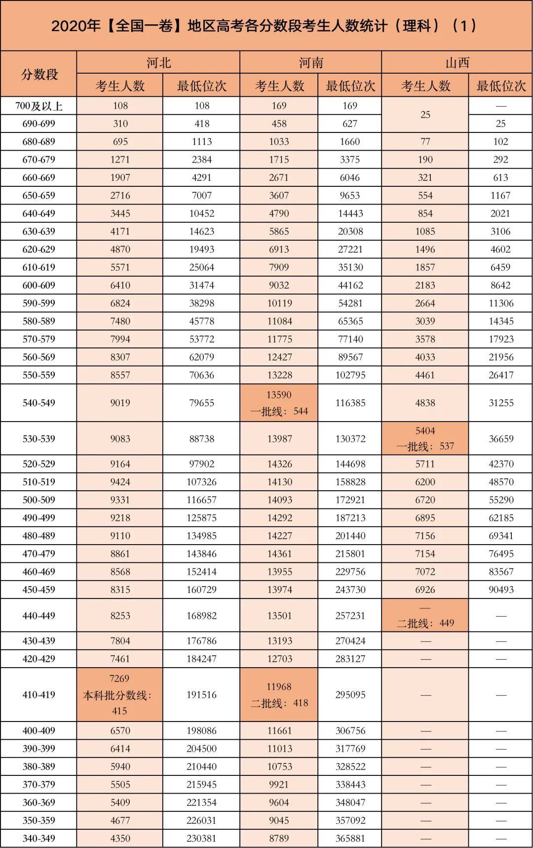 今年高考哪个分数段的考生竞争最激烈？附2020各省各分数段考生数