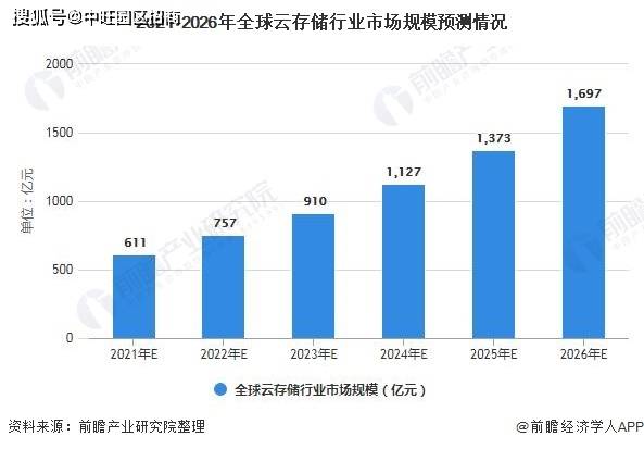 中旺解读:全球云存城市通在线储行业市场现状及发展前景分析-奇享网