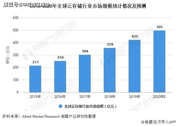中旺解读:全球云存城市通在线储行业市场现状及发展前景分析-奇享网