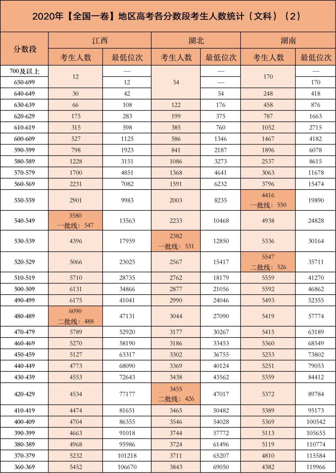 今年高考哪个分数段的考生竞争最激烈？附2020各省各分数段考生数