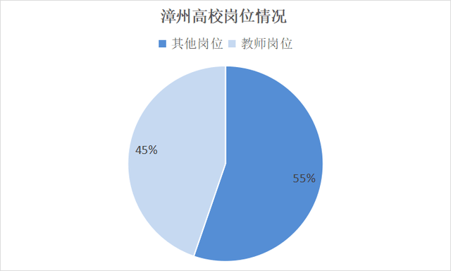 漳州編內114人,16%本科可報,輔導員崗位會成為熱門?