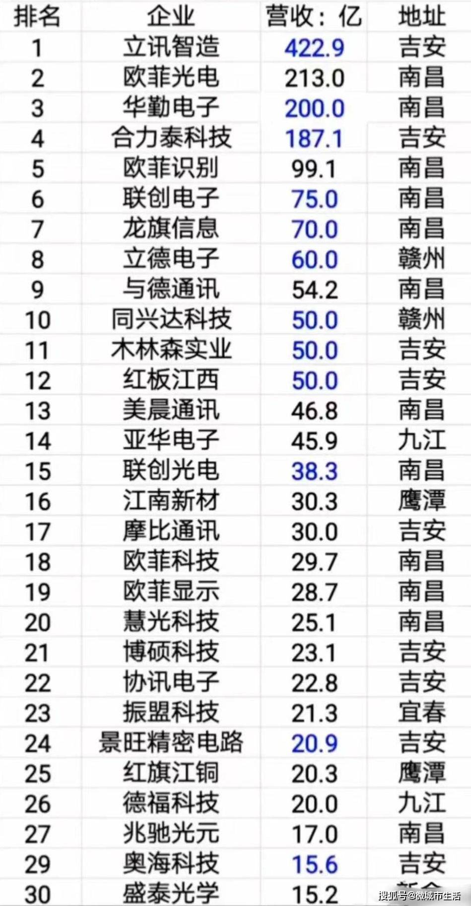 南昌企业排名_南昌大学(3)