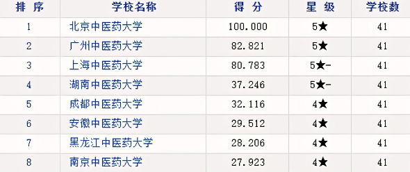 中西医排名_中西医结合
