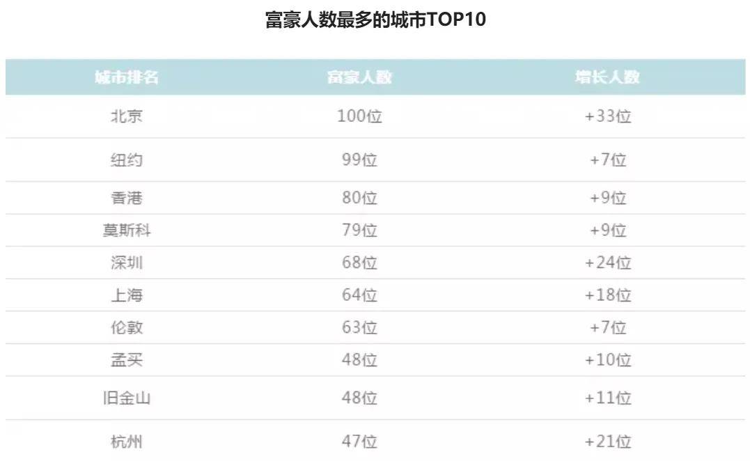 2021全球亿万富豪榜的2755名上榜者中有超10%的人居住在这五个城市.
