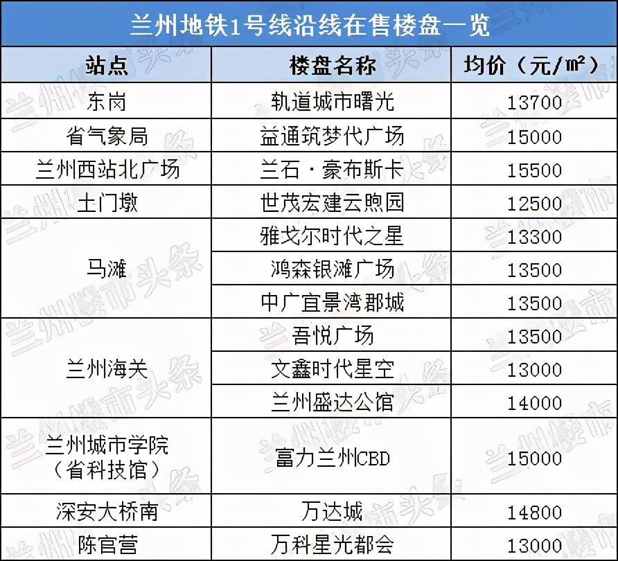 最新最全蘭州地鐵一號線沿線13個在售樓盤全在這裡