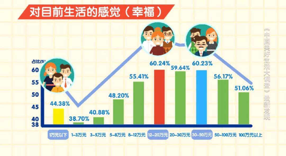 如果个人年收入在12万以下,这个阶段,收入越低,那么幸福感也越低.