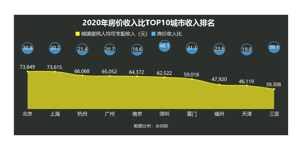 全國房價收入比9.2創新高,年輕人哪裡購房置業最佳?