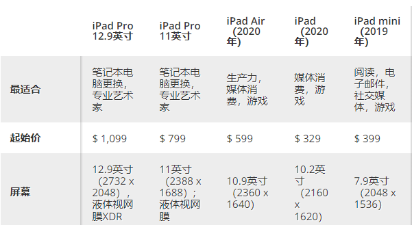 ipad购买渠道不同有什么区别