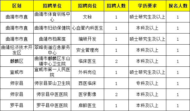 曲靖市人口2021年_2021国考报名人数查询 曲靖地区两千余人报考,300余人待审,最(2)