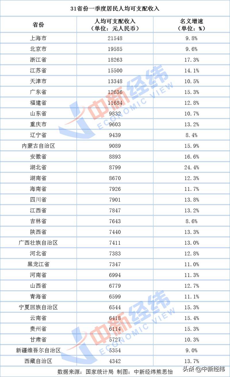 人均gdp和人均可支配收入_2020年全国居民人均可支配收入32189元