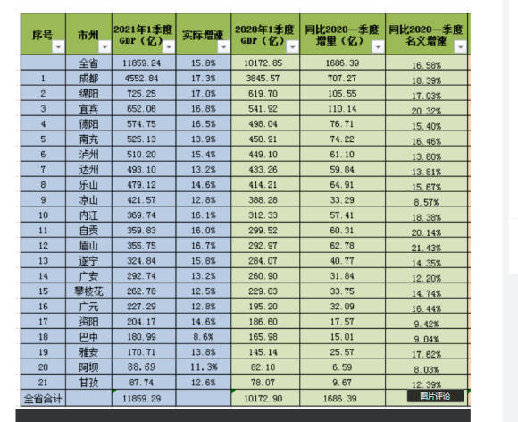 2021年省会gdp