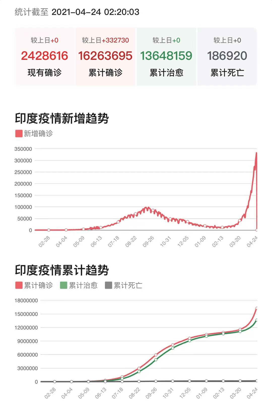 印度炸了!单日新增超33万,医疗系统崩溃,火葬场24小时焚烧尸体_疫情