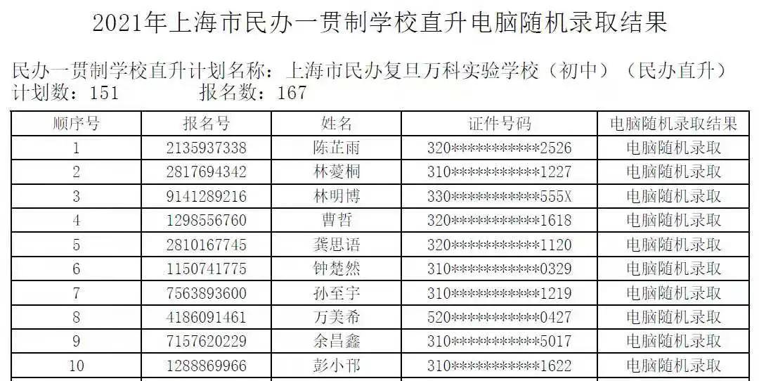 2021年上海民办一贯制直升摇号结果出炉
