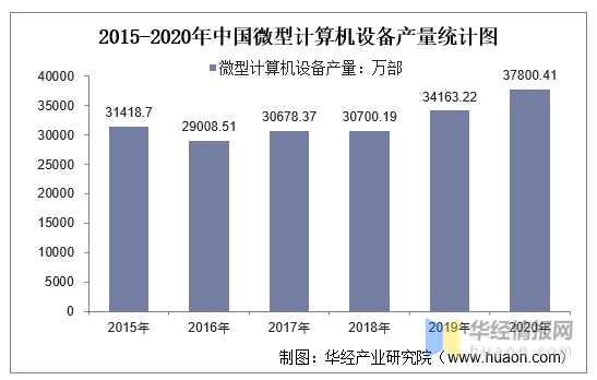 微型计算机gdp_微型计算机在经济管理中的应用