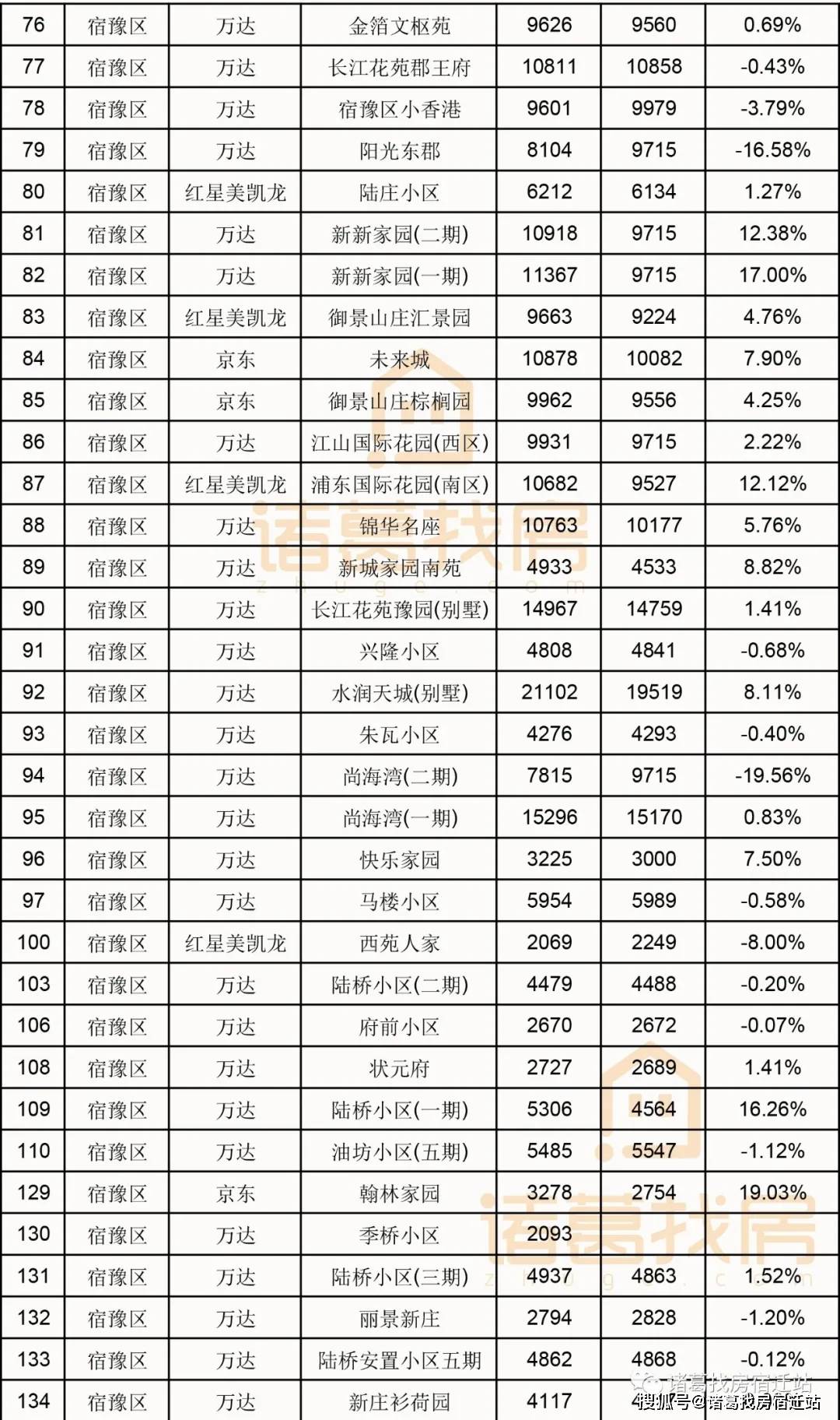 宿豫区与宿城区gdp_2021年宿迁新房上市量盘点 超56400套房源入市 热门板块竞争热度有增不减