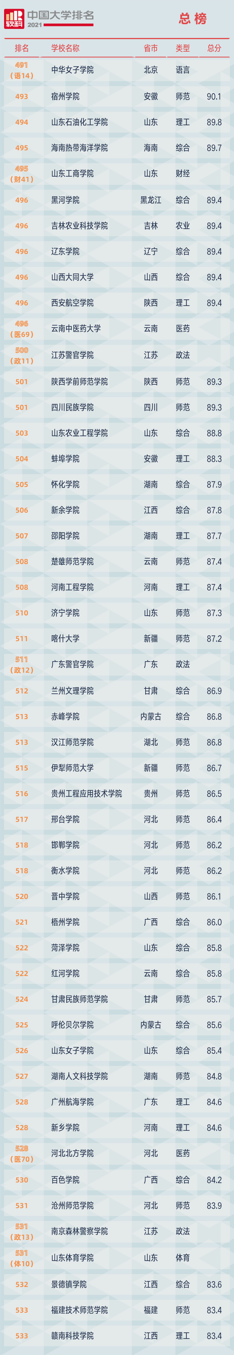 2021软科中国大学排名发布：清华大学、北京大学、浙江大学占据前三