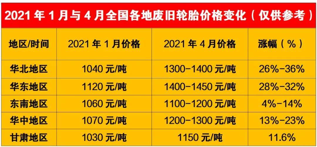 真成黑金了?废旧轮胎价格涨不停