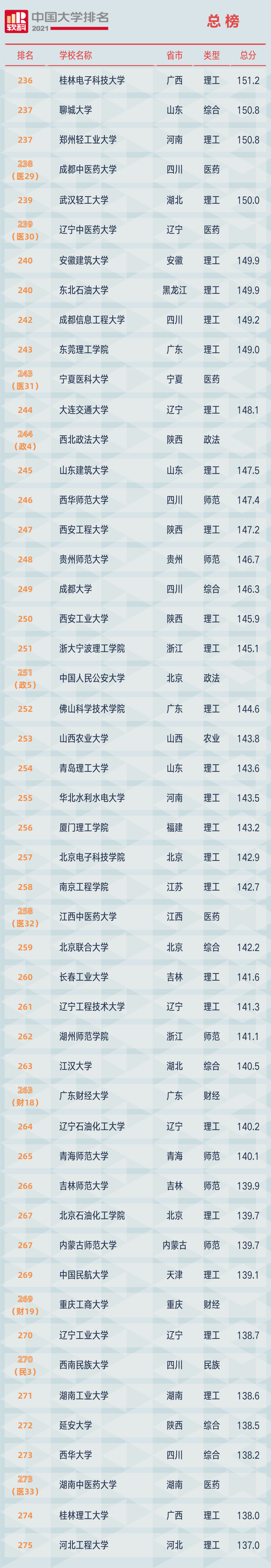 2021软科中国大学排名发布：清华大学、北京大学、浙江大学占据前三