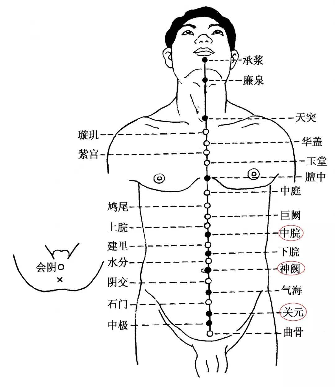 取穴:中脘,天樞,關元,脾俞,胃俞,大腸俞,足三里.