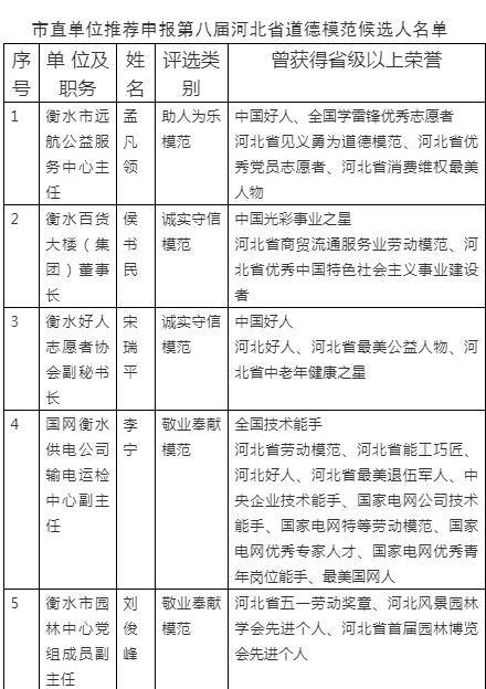 衡水市委市直工委公示推荐上报第八届河北省道德模范候选人名单