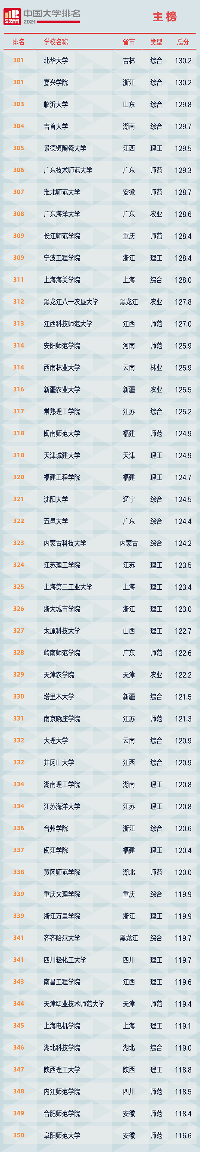 2021软科中国大学排名发布：清华大学、北京大学、浙江大学占据前三