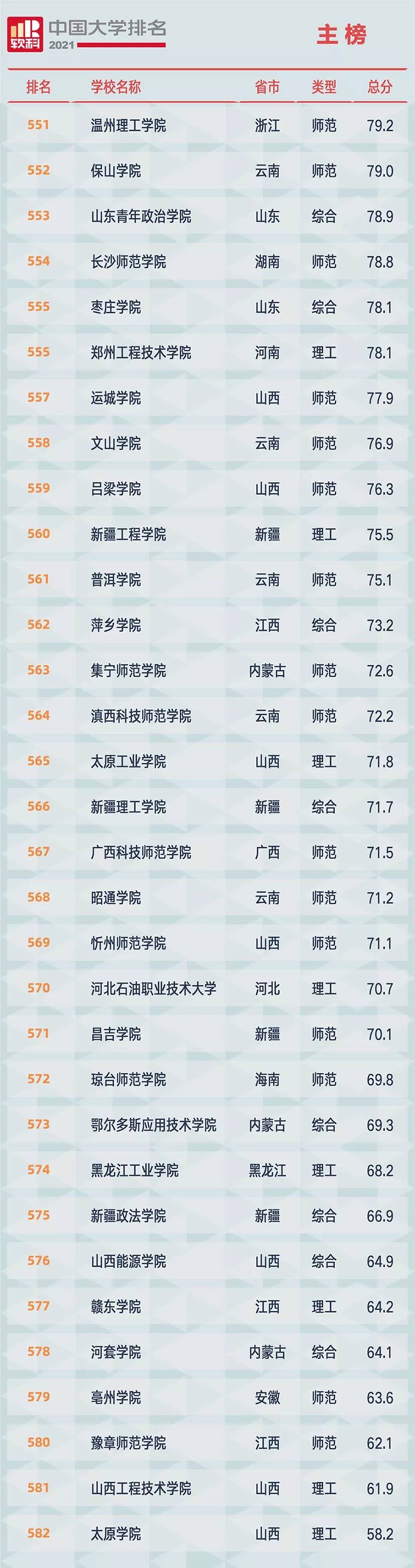 2021软科中国大学排名发布：清华大学、北京大学、浙江大学占据前三