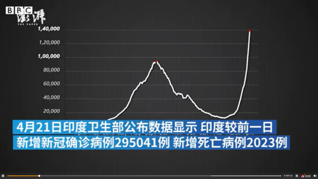 印度gdp创纪录暴视频_GDP暴跌23.9 印度官方 数据符合预期(3)