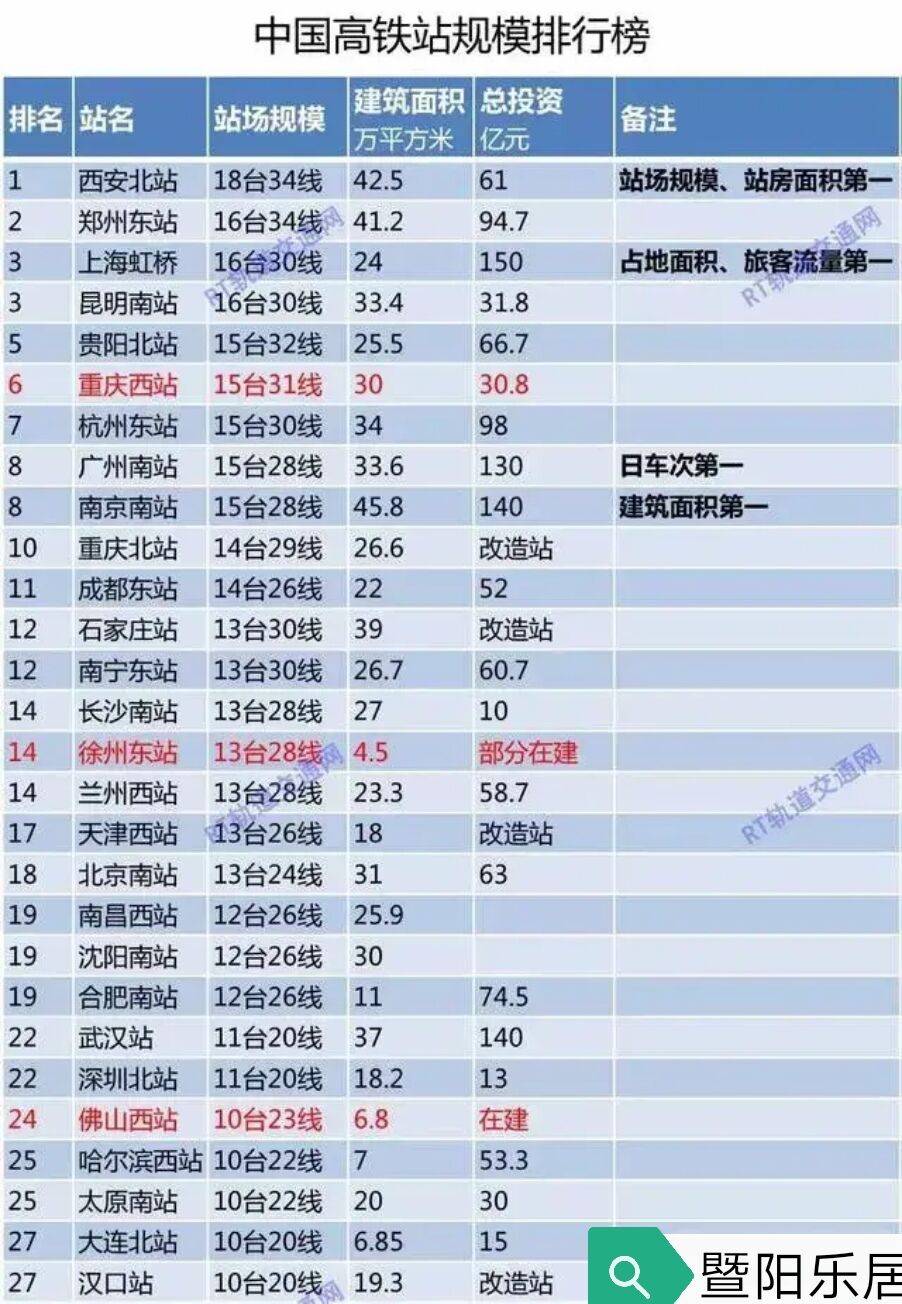 高铁排行_截止20年底,时速350KM高铁通车里程排名河南第一