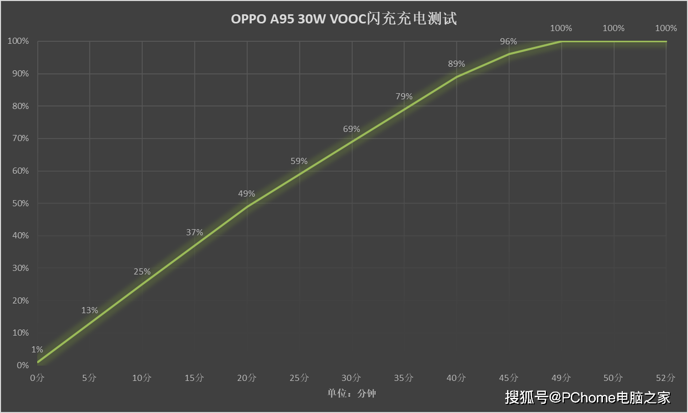 Cortex-A|OPPO A95全面评测 大存储超强续航稳健发挥