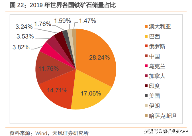 世界上铁矿资源主要集中在澳大利亚,巴西,俄罗斯,中国等国,分别占全球