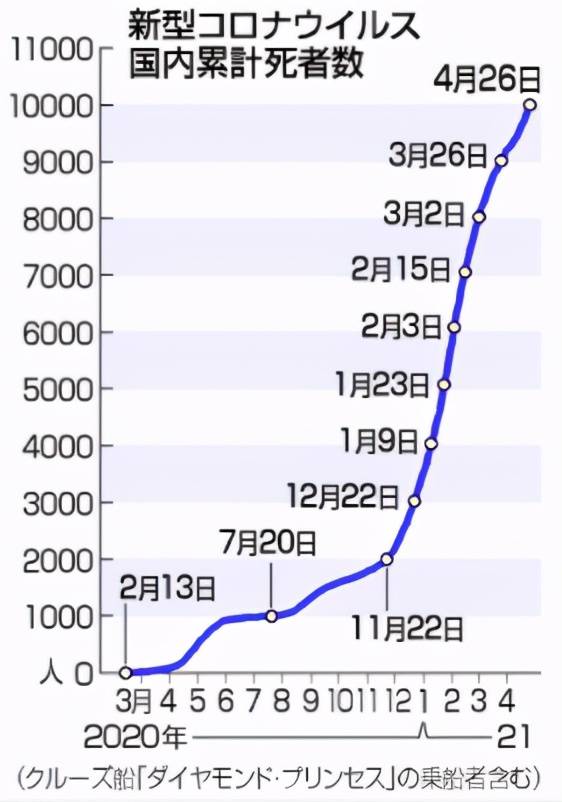 2020年日本死亡人口总数_100年日本人口历史图