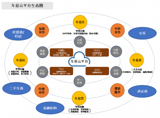 配送|汽车整车物流新变革，物联云仓助力长享科技打造产业互联网平台