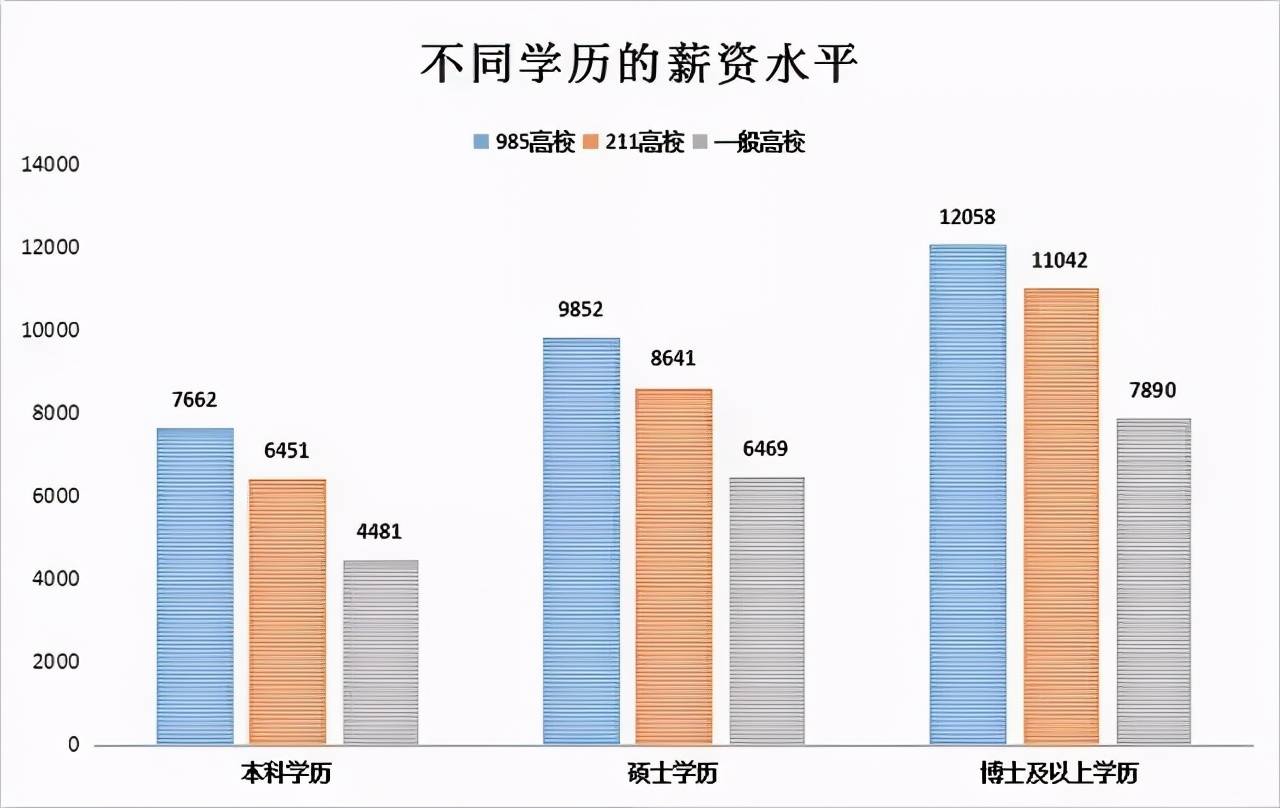 快看本科生vs研究生工資對比又想騙我去考研