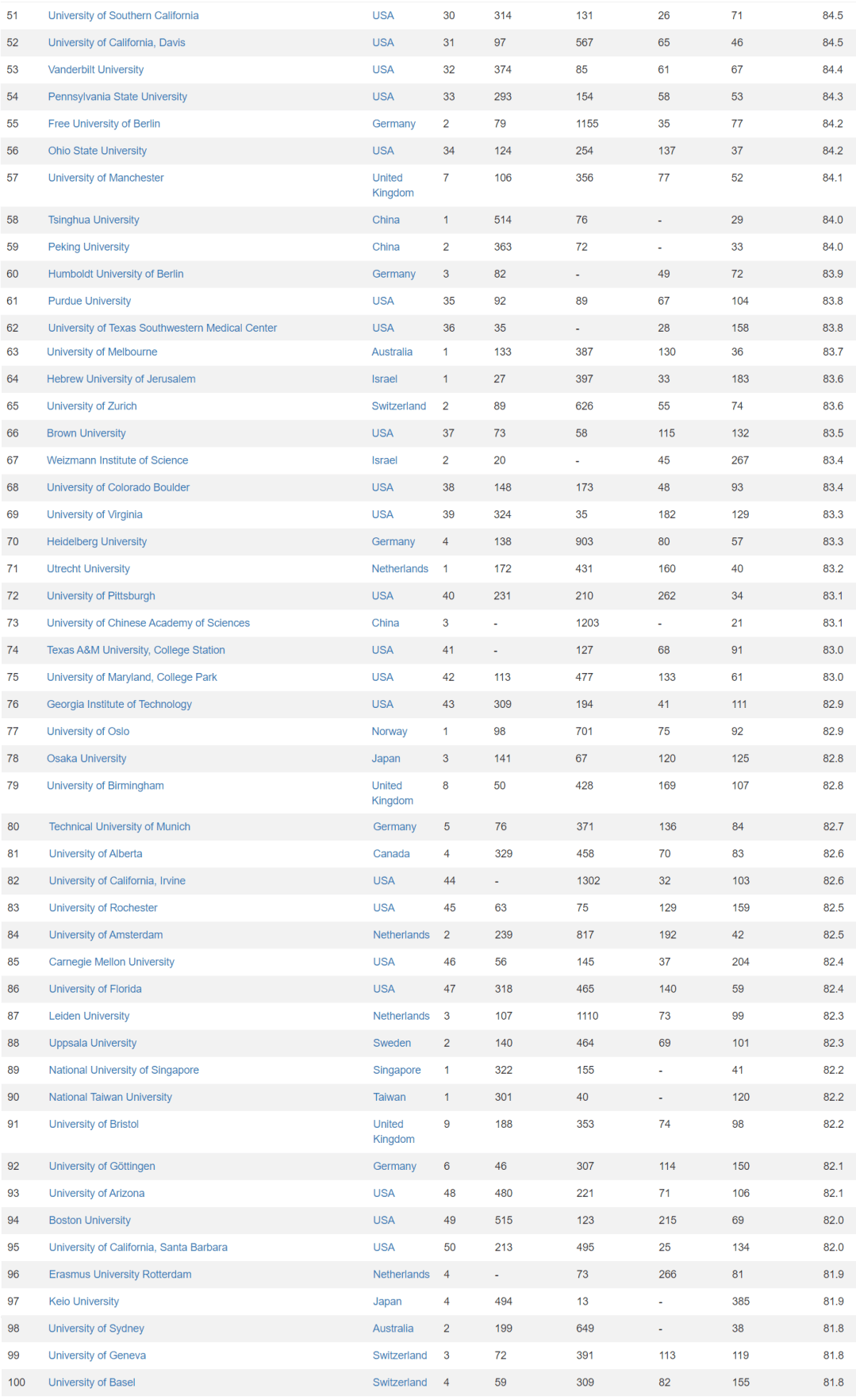 世界名校排行_重磅!CWUR2021-22世界大学排名发布了!