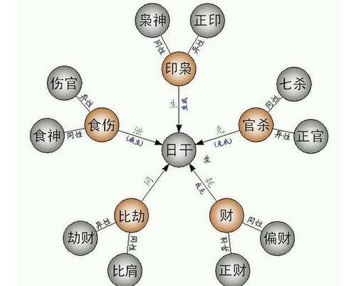 原創什麼是八字中的十神什麼是八字喜用神