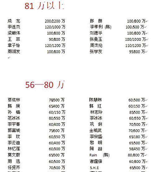 原创明星出场费有多高看完你就知道明星有多赚钱了