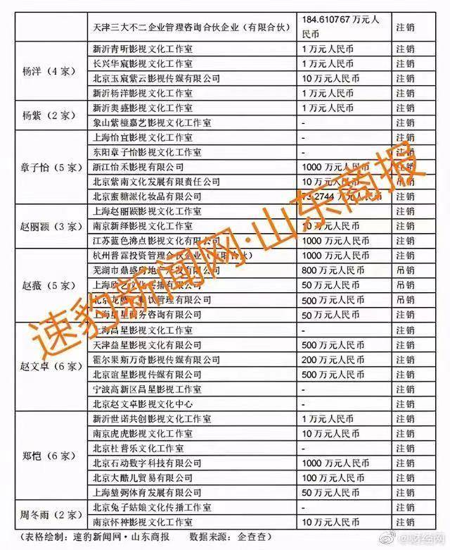 鄭爽涉逃稅被查，75位一線藝人註銷200家關聯公司，藝人名單曝光 娛樂 第10張